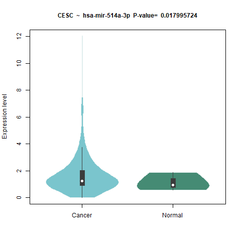 hsa-mir-514a-3p _CESC.png